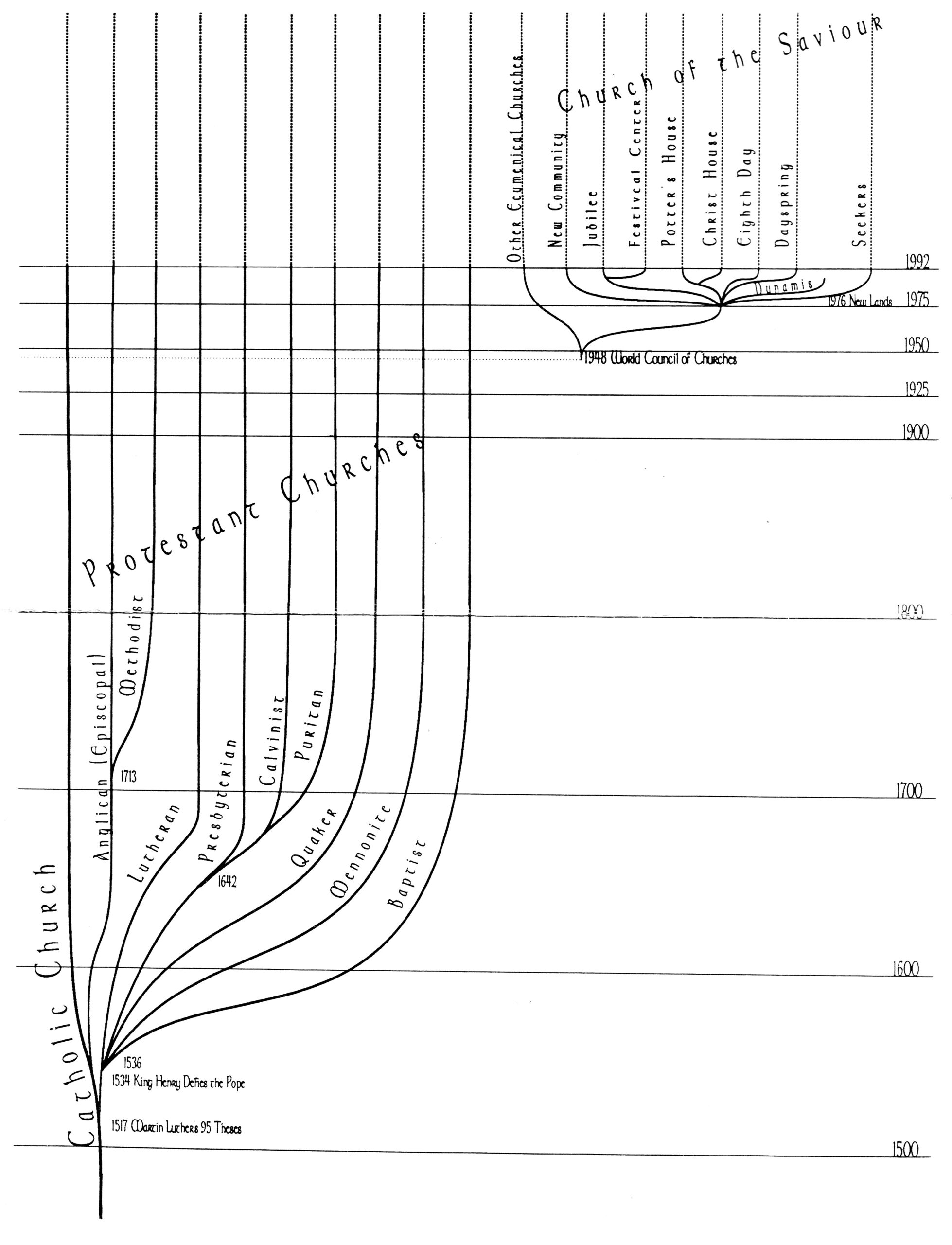 Church History family tree